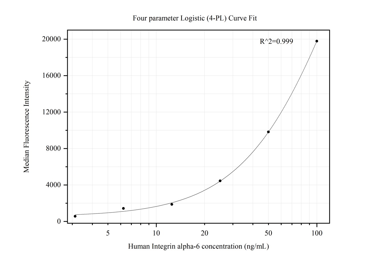 Cytometric bead array standard curve of MP50396-2, Integrin alpha-6 Monoclonal Matched Antibody Pair, PBS Only. Capture antibody: 66906-4-PBS. Detection antibody: 66906-2-PBS. Standard:Ag25866. Range: 3.125-100 ng/mL.  